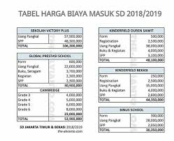 Seperti dilansir dari situs resminya, biaya sekolah di sma muhammadiyah 1 yogyakarta terdiri atas dana pengembangan pendidikan (dpp), spp per bulan, serta dana kegiatan siswa (dks) untuk satu tahun. Biaya Masuk Sekolah Dasar Ini Setara Harga Mobil Lcgc Pantaskah Semua Halaman Intisari