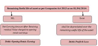 Schedule Ii Of Companies Act 2013 Vs As 6 Depreciation Accounting