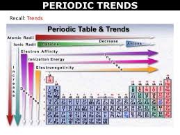 04 Periodic Trends Electron Affinity Teaching Chemistry Ionization Energy