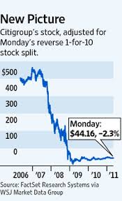 37 Curious Citigroup Stock Chart