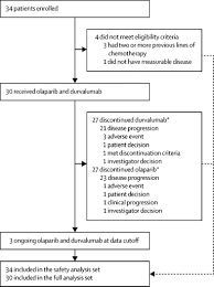 Metastatic breast cancer, also referred to as stage four breast cancer, is extremely serious. Olaparib And Durvalumab In Patients With Germline Brca Mutated Metastatic Breast Cancer Mediola An Open Label Multicentre Phase 1 2 Basket Study The Lancet Oncology