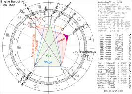 Biblical Astrology Brigitte Bardot