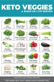 Keto Vegetables Free Printable Sortable Chart
