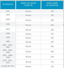 Pour pouvoir partir à la retraite, il faut avoir atteint l'âge légal de départ, soit 62 ans pour les actifs nés à compter de 1955. La Retraite Anticipee Longue Carriere