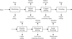 waste management in a typical chinese gravure plate making