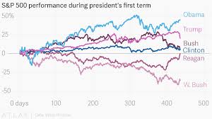 S P 500 Performance During Presidents First Term