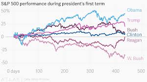 s p 500 performance during presidents first term