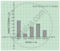 We did not find results for: The Names And Numbers Of Animals In A Certain Zoo Are Given Below Use The Data To Make A Bar Graph Scale On Y Axis 1cm 4 Animals Mathematics Shaalaa Com
