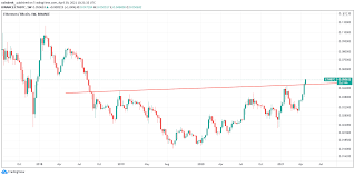 Dogecoin, meanwhile, is down 18.3%, trading at $0.40 at the time of writing. Ether Hitting New Records Now Gets Quoted In Bitcoin Terms Coindesk
