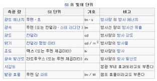 That is, luminous power per unit solid angle emitted by a point light source in a particular direction. ì¹¸ë¸ë¼ ë£¨ë©˜ ë³€í™˜ ë£©ìŠ¤ ë³€í™˜ ì •ì˜ ì¸¡ì •