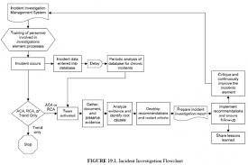 Introduction To Incident Investigation Aiche