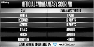 Create or join an espn fantasy basketball league today! Nba Fantasy On Twitter The Most Common Question We Get Here At Nbafantasy Is How Our Fantasy Scoring System Works Here S How Fantasy Points Are Calculated With Our Official Scoring System