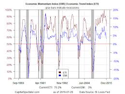 James Picerno Blog U S Business Cycle Risk Report 21