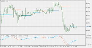 Free Download Of The Macd With On Chart Sr Levels