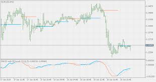 free download of the macd with on chart sr levels