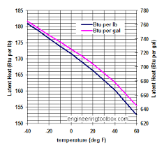 propane latent heat of vaporization