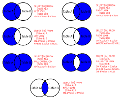 The visual representation of the sql server inner join, full outer join, left outer join, right outer join, self join, and cross join are. Left Join Vs Left Outer Join In Sql Server Stack Overflow
