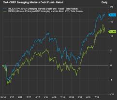 A Bond Fund That Yields Over 5 How These Aggressive