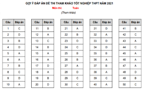 Yêu cầu thí sinh cần phải vận dụng nhiều kiến thức như: Klibpapdnqggam