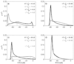 Probability Versus Normalized Radar Cross Section For A