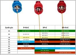 Industrial Extension Leads Plug Connector Types Explained