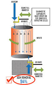 Dpf Cleaning Mccandless Truck Center Aurora Colorado