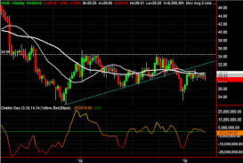 3 Big Stock Charts For Thursday Viacom Franklin Resources