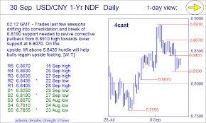 Usd Cny Forex Chart Forex 37500 Usd To Cny 37500 Us