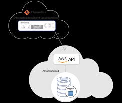 Amazon dynamodb is a fully managed nosql database service offered by amazon web services (aws). Informatica Intelligent Cloud Services Integration For Amazon Dynamodb Informatica