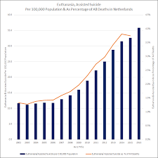 Euthanasia Statistics Netherlands From 2002