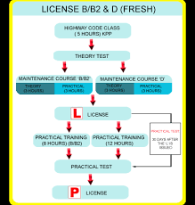 Mendaki bukit mengunakan kereta manual(kelas d) #cikgufahmi #youtube #subscriber #drivingschool. Wan S Adventures Prosedur Lesen Memandu Malaysia Kelas B D