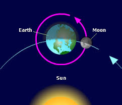 Earth Sun And Moon National Schools Observatory Affordable and search from millions of royalty free images, photos and vectors. earth sun and moon national schools