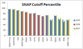 Snaps are containerised software packages that are simple to create and install. Snap Result 2020 January 10 Check Scorecard Cutoff Here Mba Rendezvous