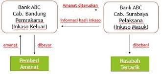 Kali ini pakdosen akan membahas tentang inkaso? Pengertian Inkaso Beserta Prosedur Mekanisme Dan Jenis Jenis