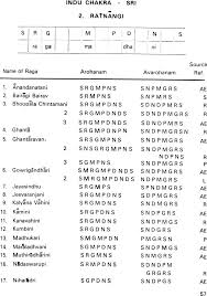 Ragapravaham Index To Carnatic Ragas