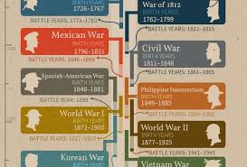 Free From Ancestry Which Us War Or Conflict Did My Ancestor