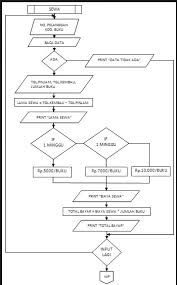 Oct 21, 2019 · tentang cara membuat flowchart di microsoft word 2007. Jenis Flowchart Dan Simbol Simbolnya By Dimas Rizky Dot Intern Medium