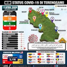 Video 10 places must visit when come to hulu terengganu been created by student final semester program diploma in tourism. Imits Paka On Twitter Kes Terkini Covid19 Terengganu 50 Kes Jumlah Yang Sembuh Dan Telah Discaj 4 Kes Jumlah Kes Mengikut Daerah 50 Kuala Terengganu 17 Besut 19 Dungun 8 Kemaman 3