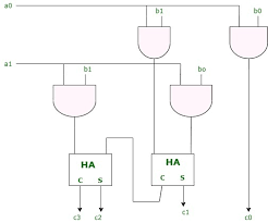 Multiplier circuit using four and gates and two half adders. Array Multiplier In Digital Logic Geeksforgeeks