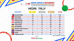 Had 2,828 total medals between the winter and summer games, including 1,127 gold medals. 30th Sea Games Philippines 2019 Medal Tally December 4 One Sports Youtube