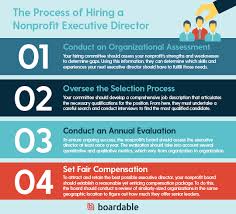 Being a marketing director reviews changes in the marketplace and recommends marketing strategy to the top management. Nonprofit Boards 7 Key Responsibilities For Good Governance
