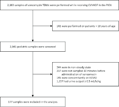 Flow Chart Of The Study Population Tdm Therapeutic Drug