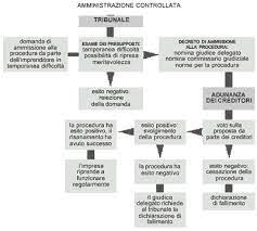 Di trovarsi in stato di concordato preventivo con continuità aziendale, di cui all'art. Amministrazione Controllata Le Altre Procedure Concorsuali Studiafacile Sapere It