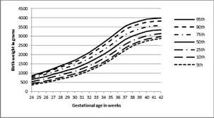 Gestational Age Specific Centile Charts For Anthropometry At