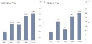 In depth view into fb (facebook) stock including the latest price, news, dividend history, earnings information and financials. Which Stock Should You Go For Google Or Facebook Trefis