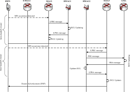Partner name rewanas sdn bhd ricoh (malaysia) sdn bhd royal (bintulu) computer centre safis solutions sdn bhd sahabat suria resources sarawak information systems sdn bhd sasawang (m) sdn bhd scalenow (malaysia). Load Balancing Mechanism For Clustered Pmipv6 Protocol Eurasip Journal On Wireless Communications And Networking Full Text