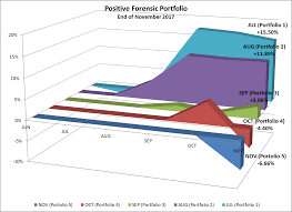 Forensic Analysis Value Stock Selections December