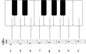 Hast du deine klaviertastatur beschriftet? Klavier Spielen Einfacher Melodien Wikibooks Sammlung Freier Lehr Sach Und Fachbucher
