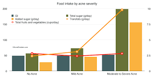 study finds acne patients eat more sugar junk acne einstein