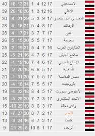 1:52 presentation sports 63 058 просмотров. ØªØ±ØªÙŠØ¨ Ø§Ù„Ø¯ÙˆØ±ÙŠ Ø§Ù„Ù…ØµØ±ÙŠ ØªØ¹Ø±Ù Ø¹Ù„Ù‰ Ø¬Ø¯ÙˆÙ„ Ø§Ù„Ù…Ø³Ø§Ø¨Ù‚Ø© Ø¹Ù‚Ø¨ Ø§Ù†ØªÙ‡Ø§Ø¡ Ø§Ù„Ø¯ÙˆØ± Ø§Ù„Ø£ÙˆÙ„ Ø§Ù„Ø´Ø±Ù‚ÙŠØ© ØªÙˆØ¯Ø§ÙŠ